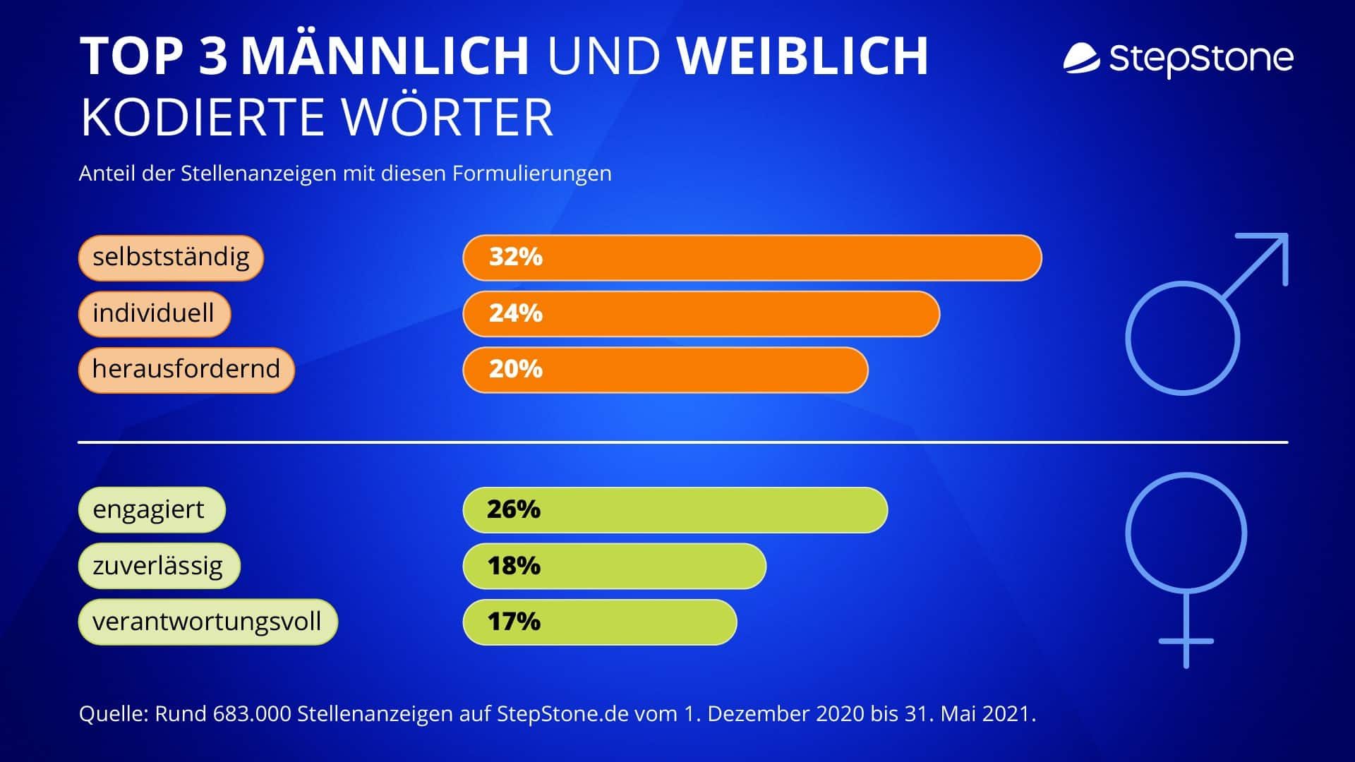 Ungerechter Arbeitsmarkt: Unternehmen schließen Frauen oft unterbewusst aus / Infografik: Die drei häufigsten weiblich und männlich kodierten Wörter in Stellenanzeigen. / Weiterer Text über ots und www.presseportal.de/nr/38447 / Die Verwendung dieses Bildes ist für redaktionelle Zwecke unter Beachtung ggf. genannter Nutzungsbedingungen honorarfrei. Veröffentlichung bitte mit Bildrechte-Hinweis. Bildrechte:StepStone.deFotograf:StepStone.de